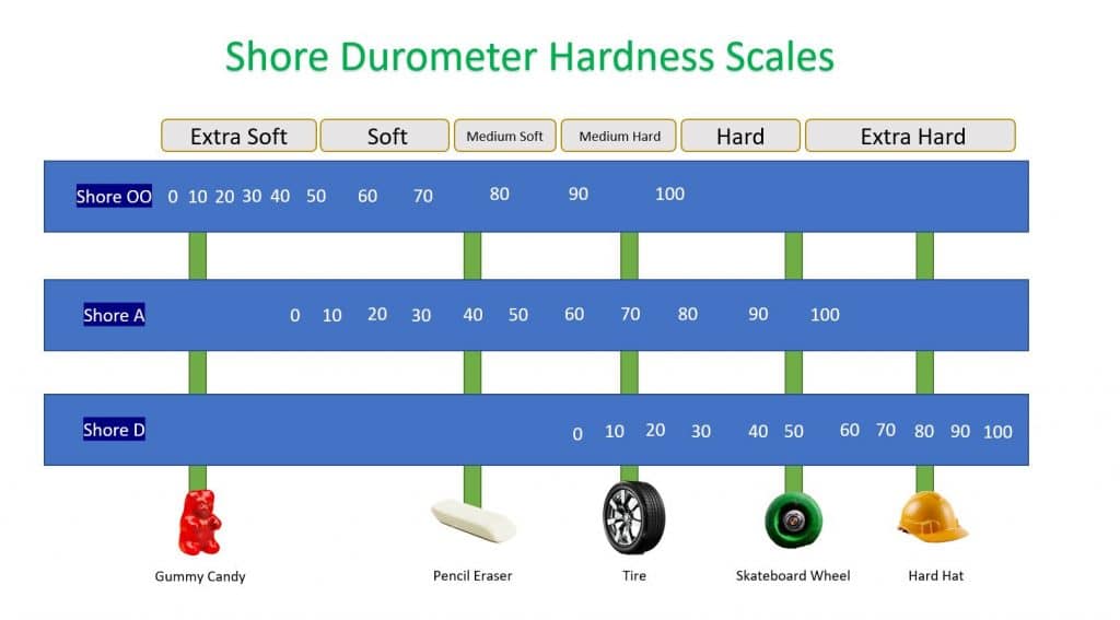 Durometer Shore Hardness Chart